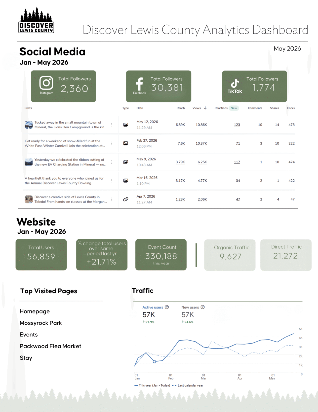 Dashboard Reports - Discover Lewis County