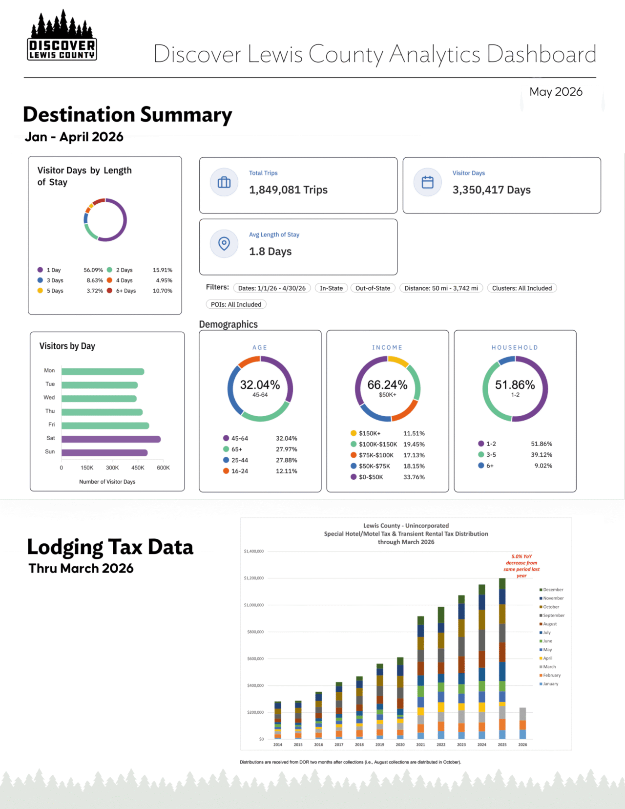 Dashboard Reports - Discover Lewis County
